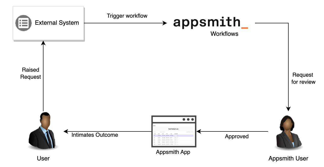 Human-in-the-Loop Approval Workflow