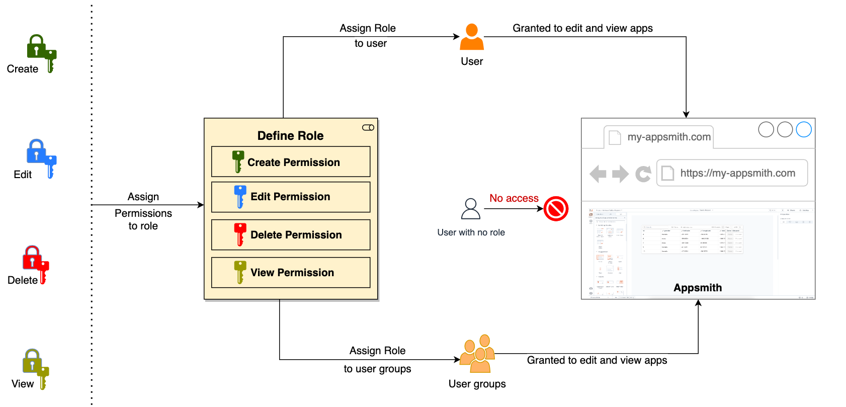 How Granular Access Control works in Appsmith